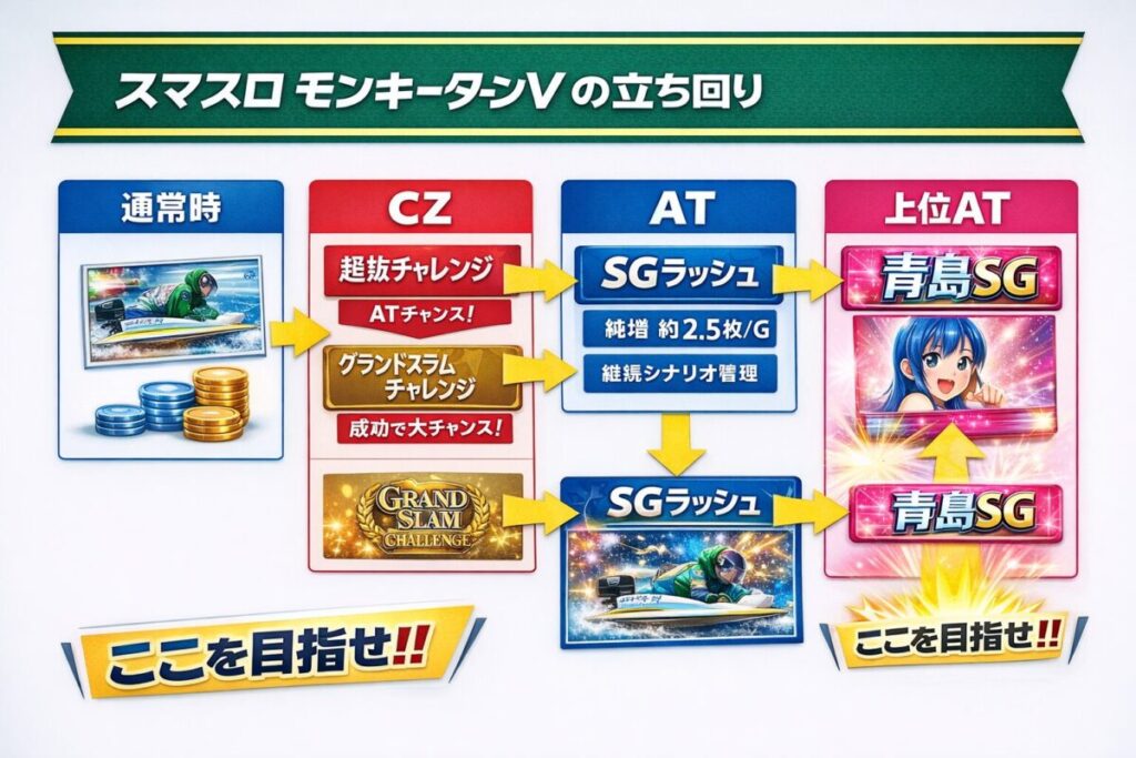 まとめ｜モンキーターン5は「短縮天井を拾う」＋「やめどきを守る」で勝ちやすくなる